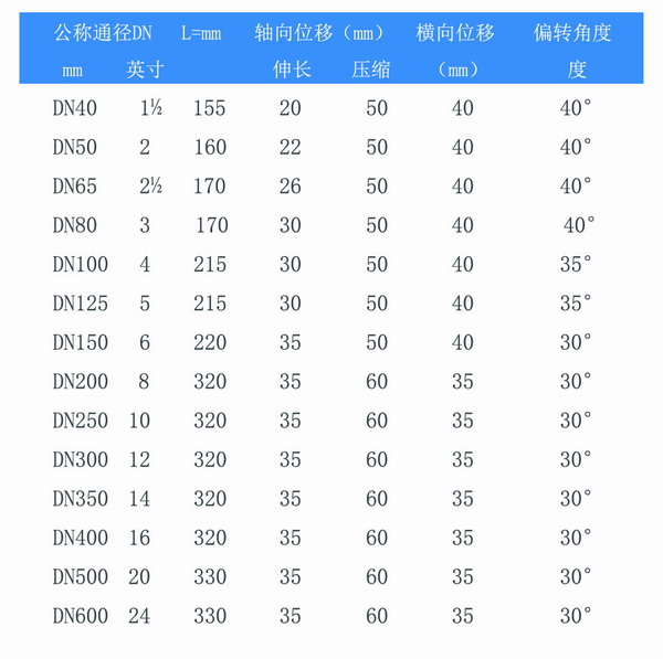 耐油雙球體橡膠軟接頭型號(hào)參數(shù)表